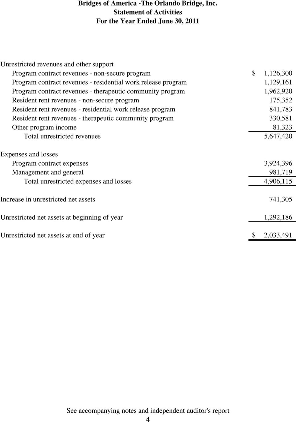 revenues - therapeutic community program 330,581 Other program income 81,323 Total unrestricted revenues 5,647,420 Expenses and losses Program contract expenses 3,924,396 Management and general