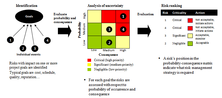 The qualitative risks are summarized in a risk matrix, illustrated in Figure 3, where risks are prioritized according to their criticality based on the identified probability and consequence The