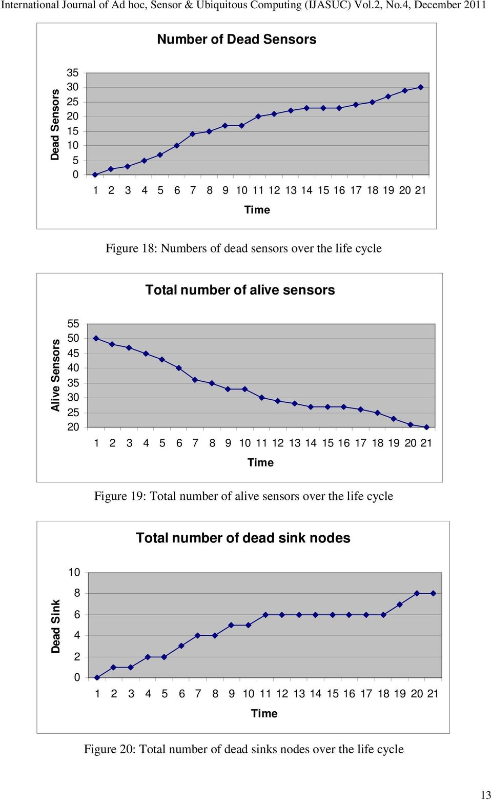 14 15 16 17 18 19 2 21 Figure 19: Total number of alive sensors over the life cycle Total number of dead sink nodes Dead Sink