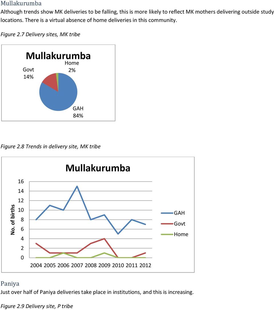 7 Delivery sites, MK tribe Mullakurumba 14% 2% 84% Figure 2.