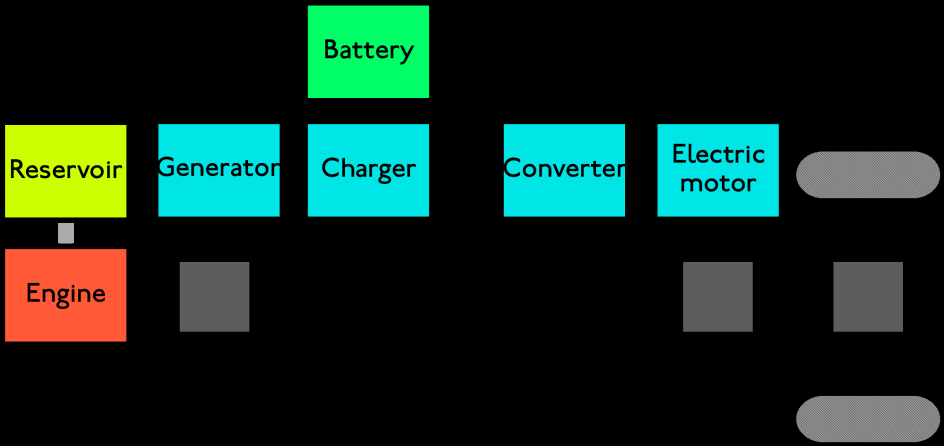 battery can be recharged during regenerative breaking, and during cruising (when the ICE power is higher than the required power for propulsion).