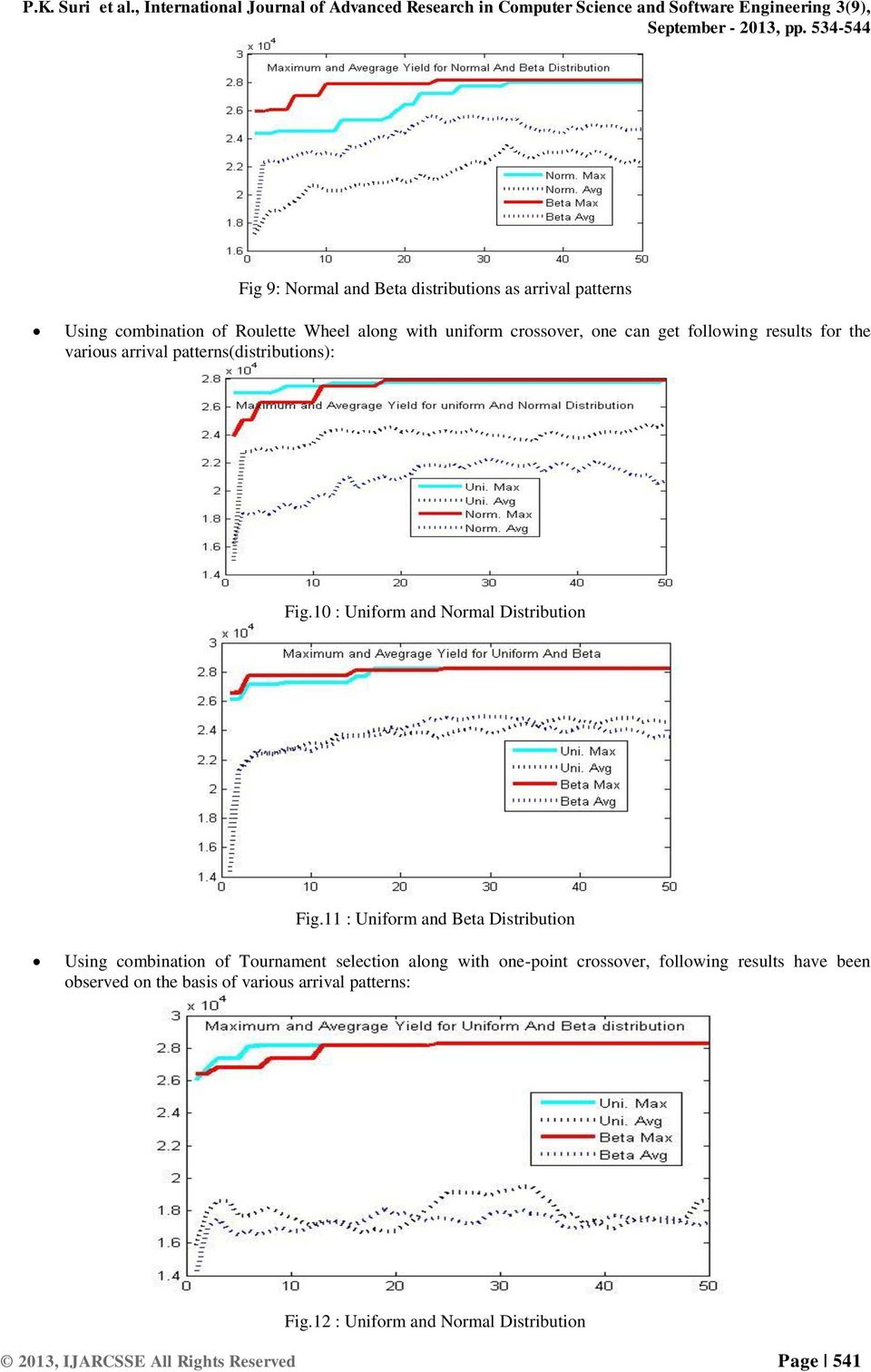 11 : Uniform and Beta Distribution Using combination of Tournament selection along with one-point crossover, following results