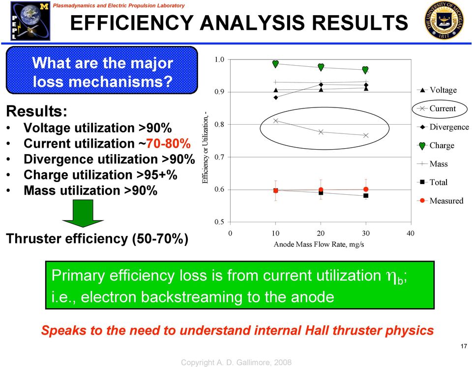 >90% Efficiency or Utilization, - 1.0 0.9 0.8 0.7 0.