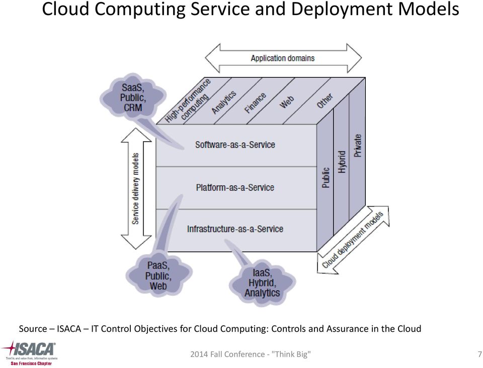 for Cloud Computing: Controls and Assurance