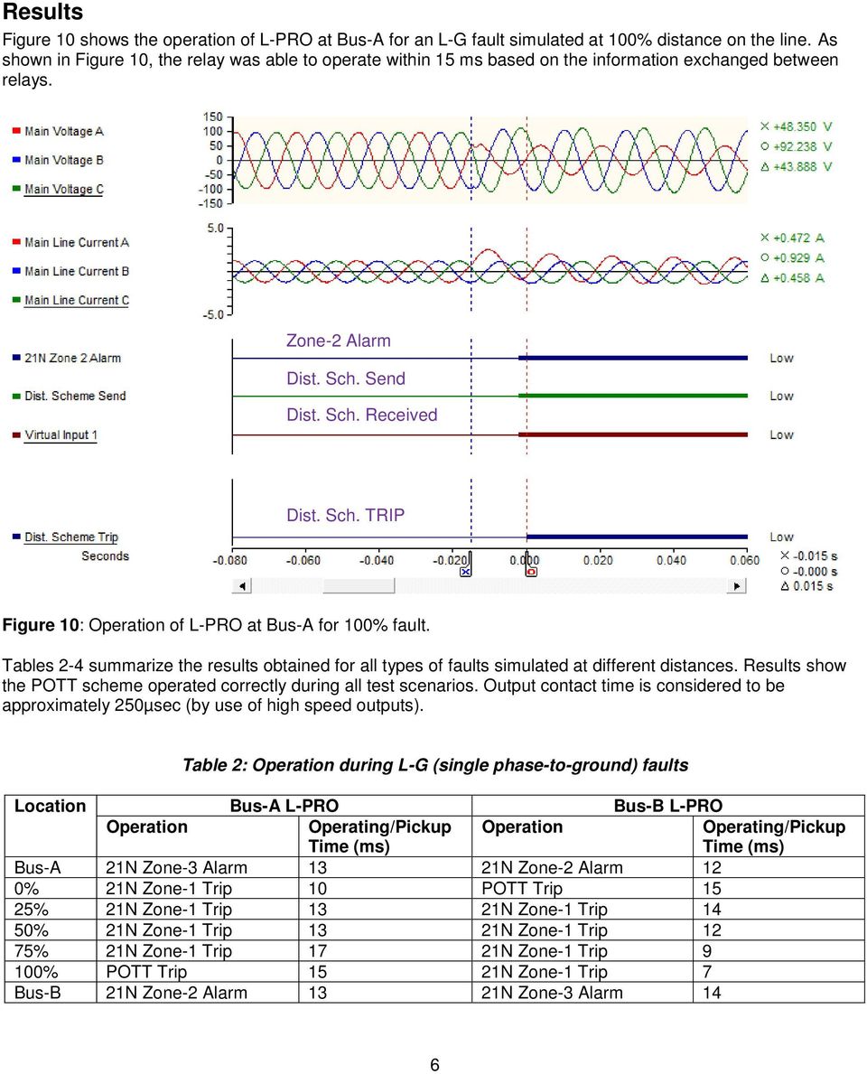 Tables 2-4 summarize the results obtained for all types of faults simulated at different distances. Results show the POTT scheme operated correctly during all test scenarios.