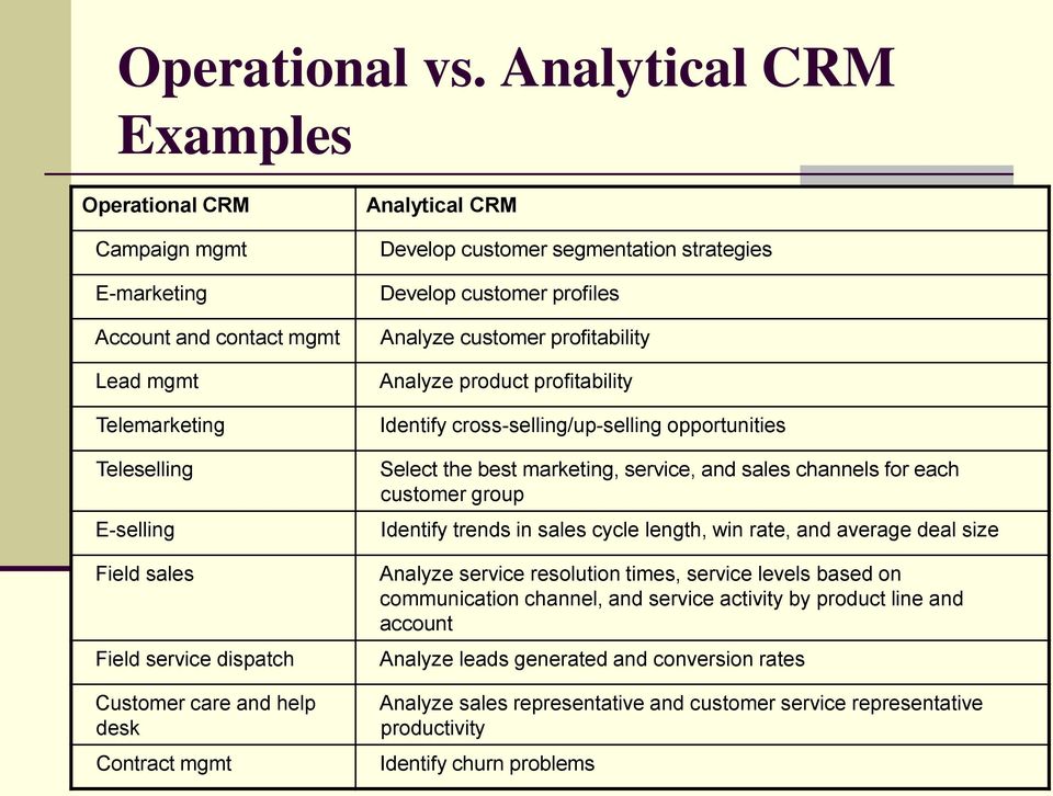 Contract mgmt Analytical CRM Develop customer segmentation strategies Develop customer profiles Analyze customer profitability Analyze product profitability Identify cross-selling/up-selling