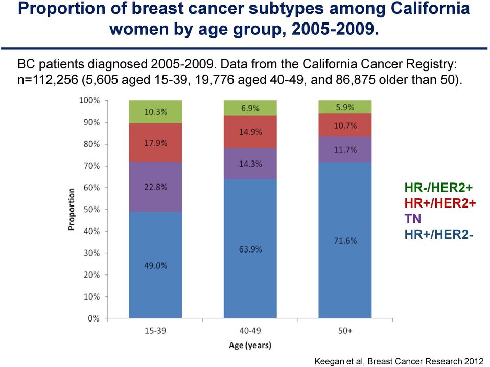 Data from the California Cancer Registry: n=112,256 (5,605 aged 15-39, 19,776