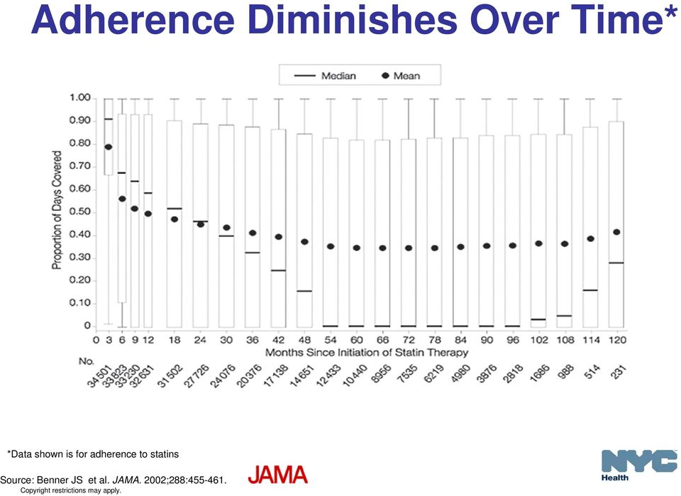Over Time* *Data shown is for adherence to statins Source: