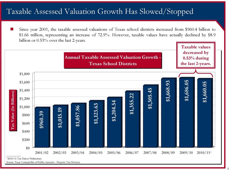 $1,800 Annual Taxable Assessed Valuation Growth - Texas School Districts Taxable values decreased by 0.53% during the last 2-years.