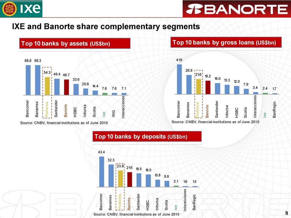(US$bn) Top 10 banks by gross loans (US$bn) 88.8 88.3 54.3 49.4 46.7 41.6 26.9 33.6 20.6 14.4 7.6 7.6 7.1 21.6 19.2 16.0 13.3 12.0 7.9 3.4 2.4 1.