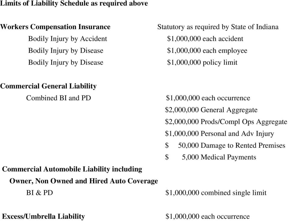 Automobile Liability including Owner, Non Owned and Hired Auto Coverage BI & PD $1,000,000 each occurrence $2,000,000 General Aggregate $2,000,000 Prods/Compl Ops
