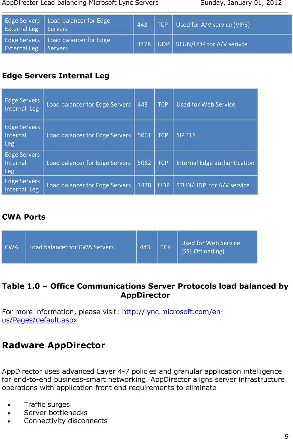 authentication Load balancer for Edge 3478 UDP STUN/UDP for A/V service CWA Ports CWA Load balancer for CWA 443 TCP Used for Web Service (SSL Offloading) Table 1.
