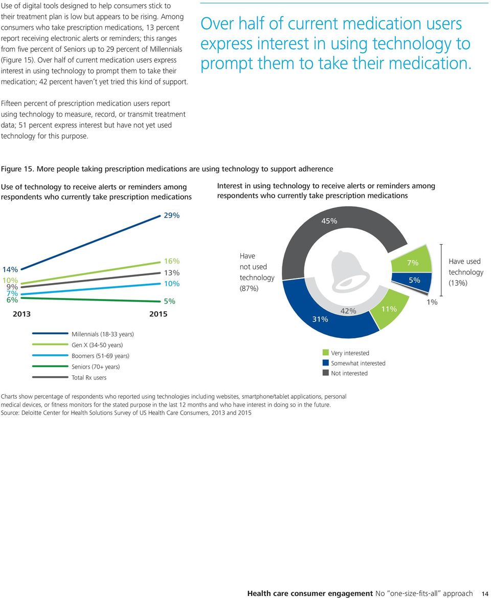 Over half of current medication users express interest in using technology to prompt them to take their medication; 42 percent haven t yet tried this kind of support.