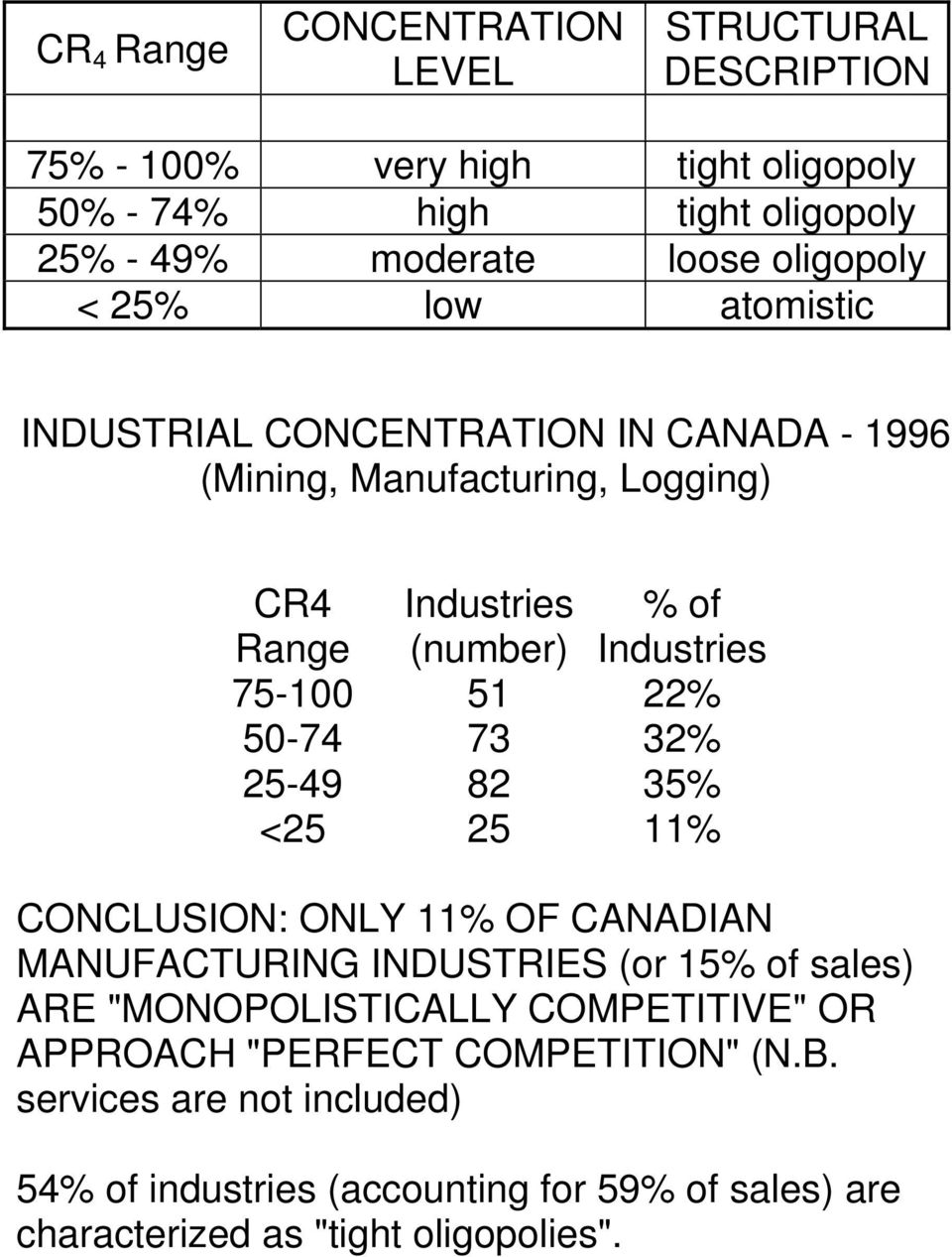 75-100 51 22% 50-74 73 32% 25-49 82 35% <25 25 11% CONCLUSION: ONLY 11% OF CANADIAN MANUFACTURING INDUSTRIES (or 15% of sales) ARE "MONOPOLISTICALLY