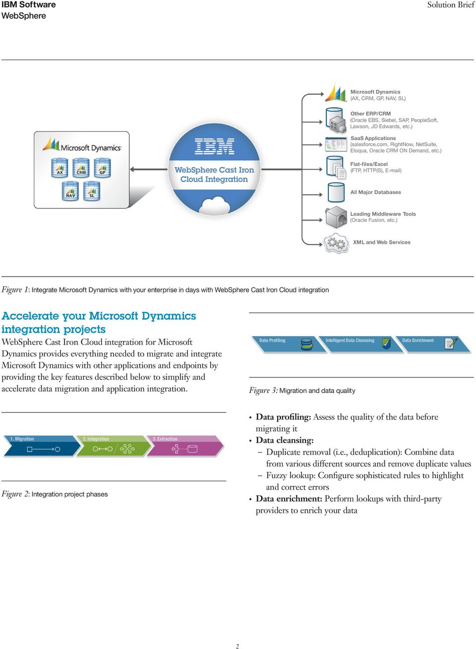 ) XML and Web Services Figure 1: Integrate Microsoft Dynamics with your enterprise in days with Cast Iron Cloud integration Accelerate your Microsoft Dynamics integration projects Cast Iron Cloud