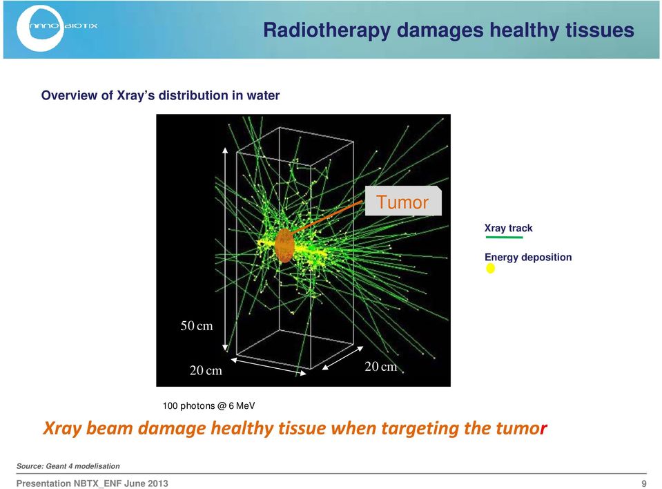 cm 20 cm 20 cm 100 photons @ 6 MeV Xray beam damage healthy