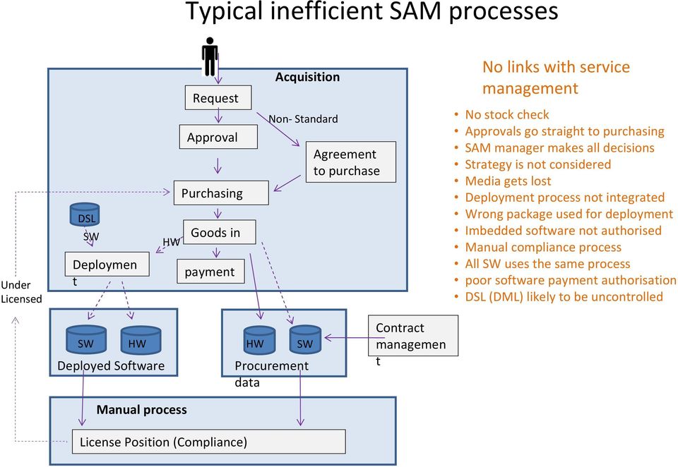 Deployment process not integrated Wrong package used for deployment Imbedded software not authorised Manual compliance process All SW uses the same process poor