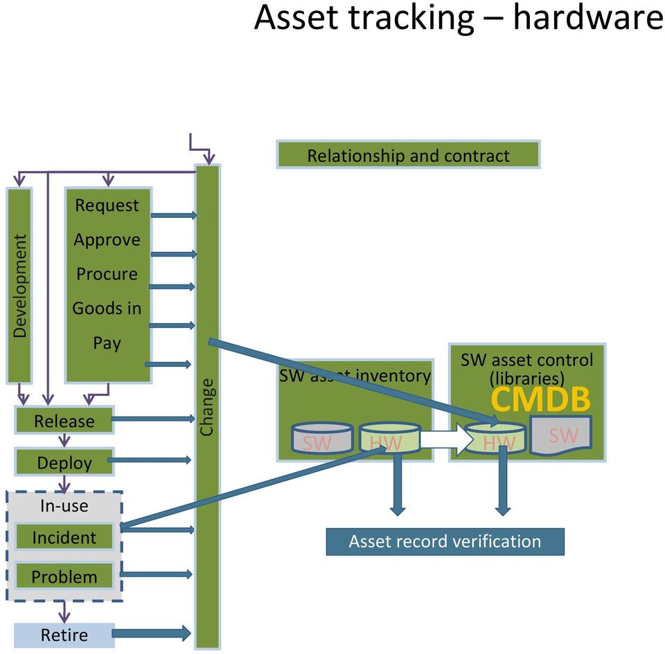 asset inventory SW HW SW asset control (libraries) CMDB