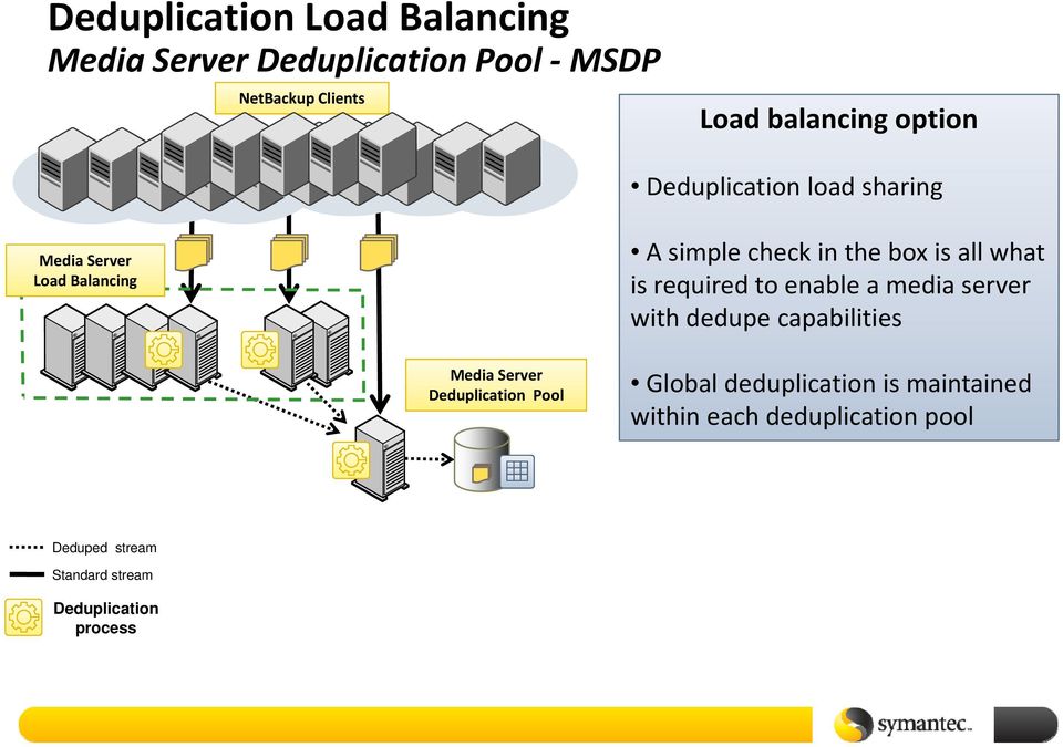 enable a media server with dedupe capabilities Pool Global deduplication is