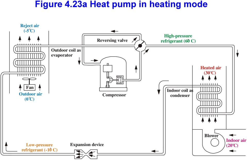 High-pressure O refrigerant (60 C) Outdoor coil as evaporator Heated air