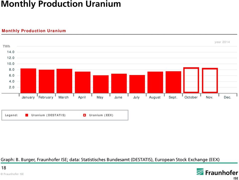Dec. Legend: Uranium (DESTATIS) Uranium (EEX) Graph: B.