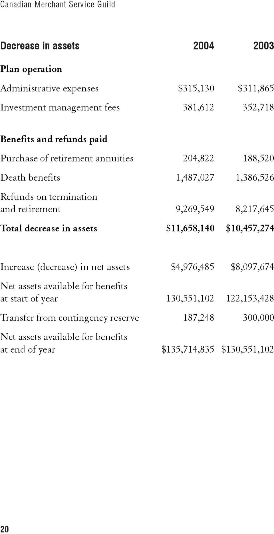 9,269,549 8,217,645 Total decrease in assets $11,658,140 $10,457,274 Increase (decrease) in net assets $4,976,485 $8,097,674 Net assets available for benefits