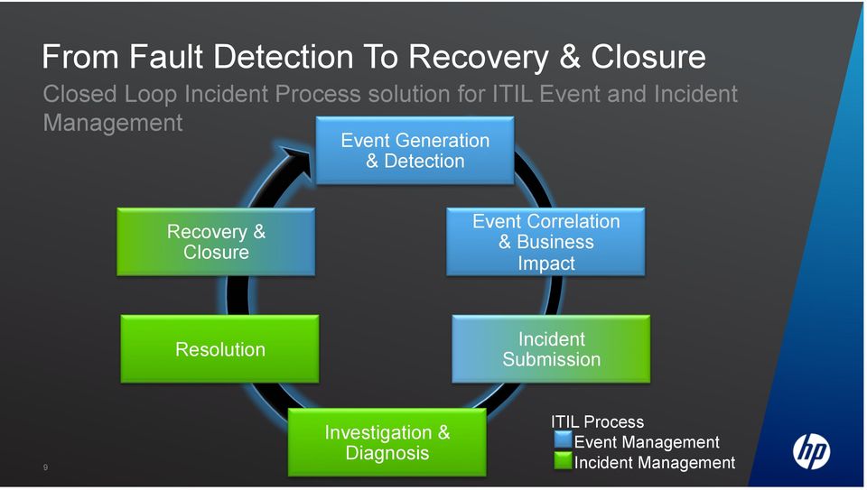 Recovery & Closure Correlation & Business Impact Resolution Incident