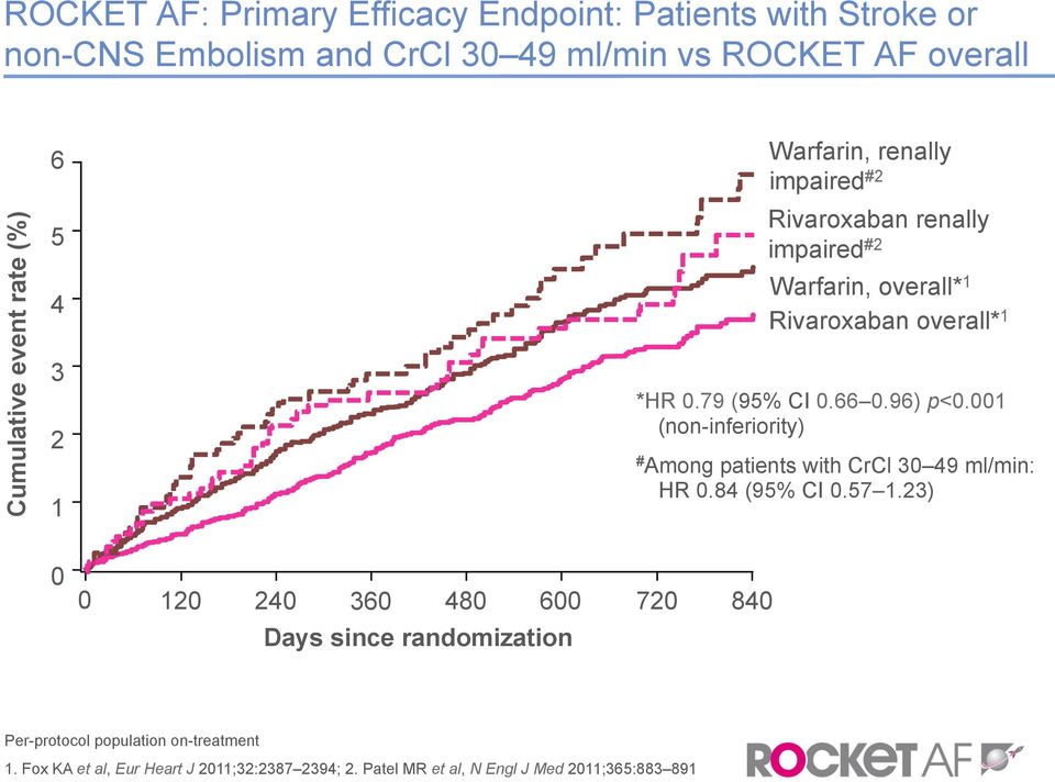 66 0.96) p<0.001 (non-inferiority) # Among patients with CrCl 30 49 ml/min: HR 0.84 (95% CI 0.57 1.