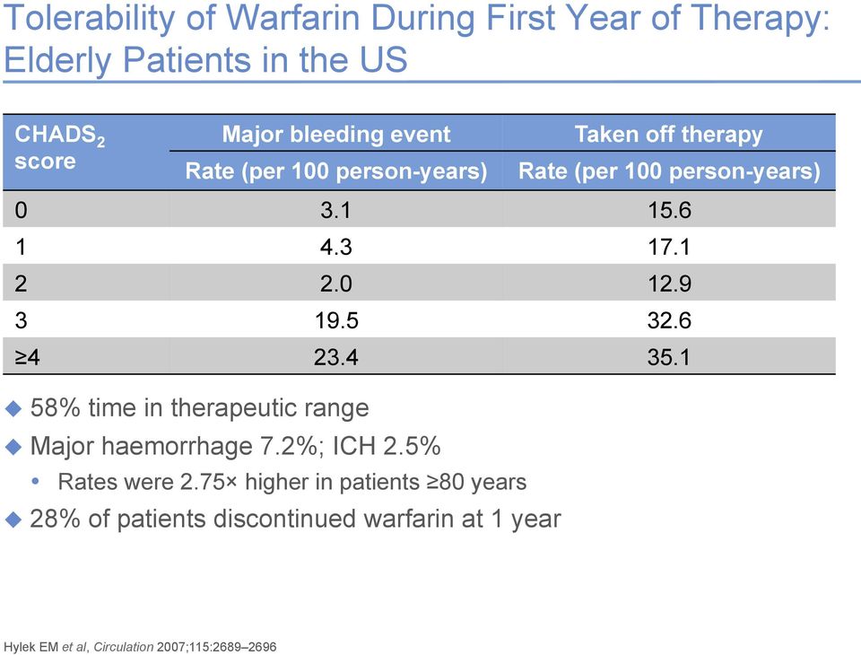 75 higher in patients 80 years u 28% of patients discontinued warfarin at 1 year Taken off therapy Rate (per 100