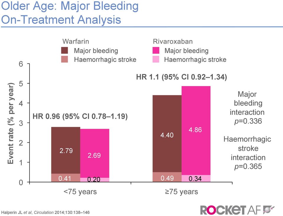 69 Major bleeding Haemorrhagic stroke HR 1.1 (95% CI 0.92 1.34) 4.40 4.86 0.49 0.41 0.34 0.