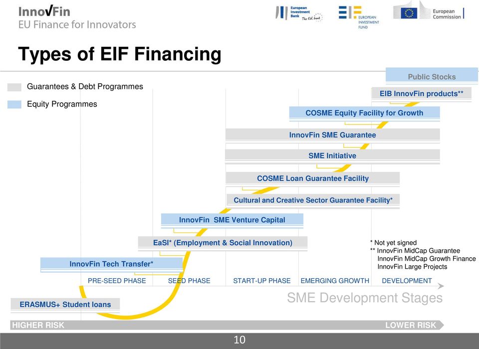 InnovFin Tech Transfer* EaSI* (Employment & Social Innovation) * Not yet signed ** InnovFin MidCap Guarantee InnovFin MidCap Growth Finance