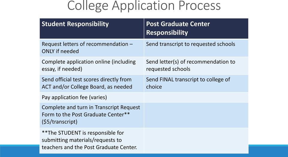 Post Graduate Center** ($5/transcript) Post Graduate Center Responsibility Send transcript to requested schools Send letter(s) of recommendation to