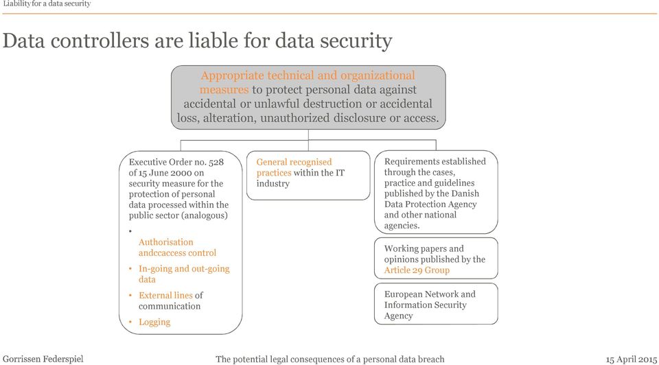528 of 15 June 2000 on security measure for the protection of personal data processed within the public sector (analogous) Authorisation andccaccess control In-going and out-going data External lines