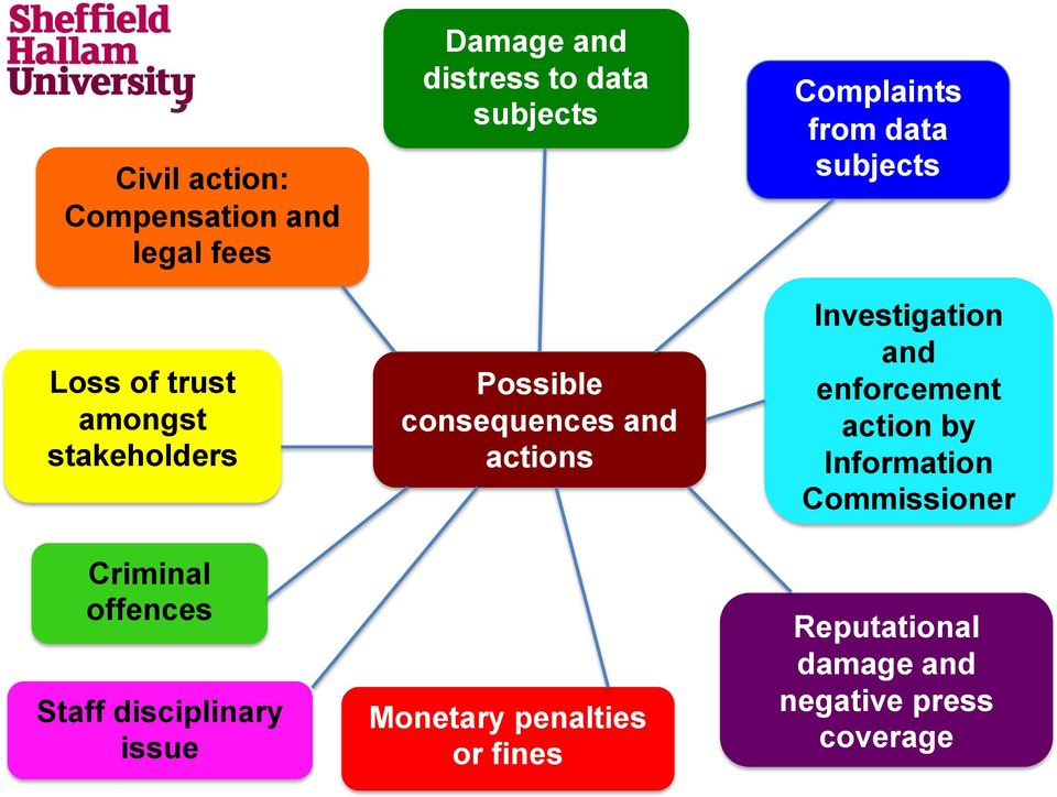 consequences and actions Monetary penalties or fines Complaints from data subjects