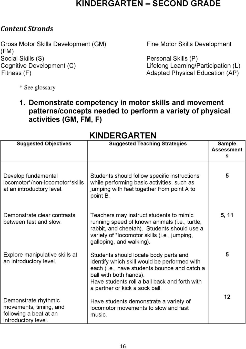 Demonstrate competency in motor skills and movement patterns/concepts needed to perform a variety of physical activities (GM, FM, F) KINDERGARTEN Suggested Objectives Suggested Teaching Strategies