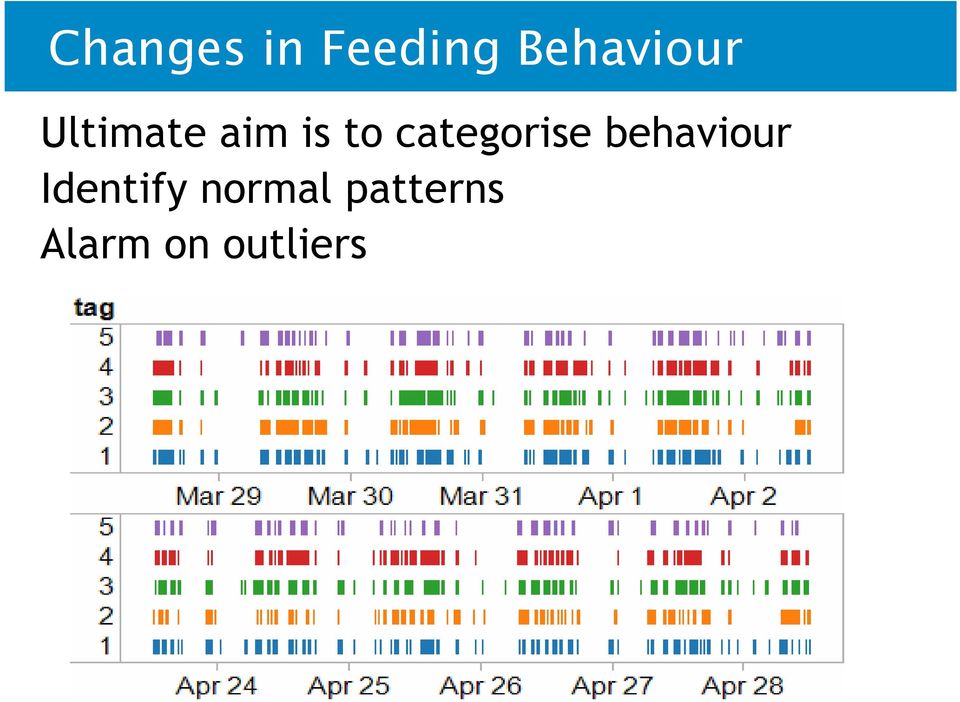 to categorise behaviour