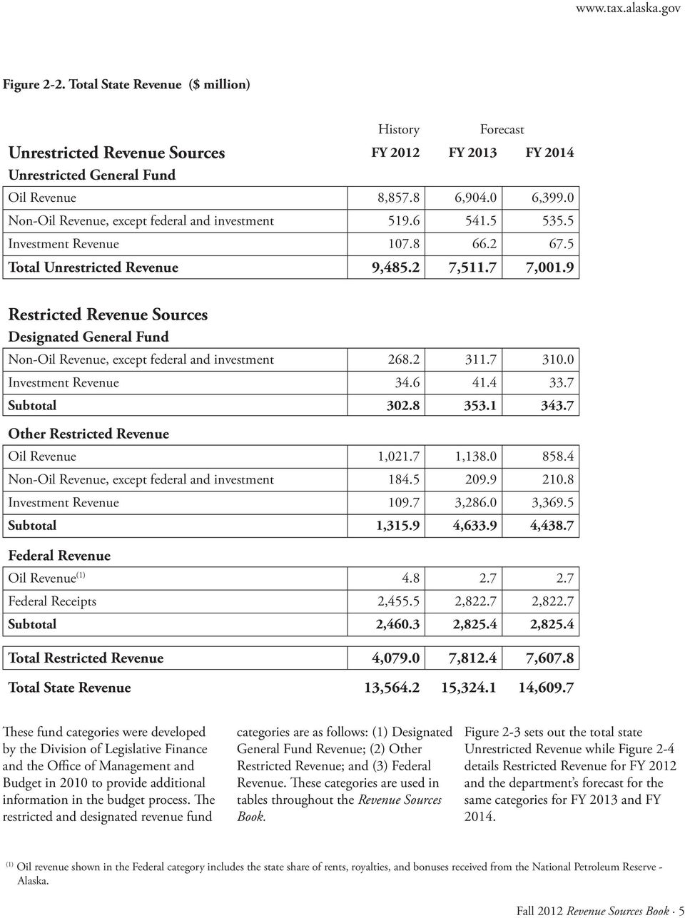 9 Restricted Revenue Sources Designated General Fund Non-Oil Revenue, except federal and investment 268.2 311.7 310.0 Investment Revenue 34.6 41.4 33.7 Subtotal 302.8 353.1 343.