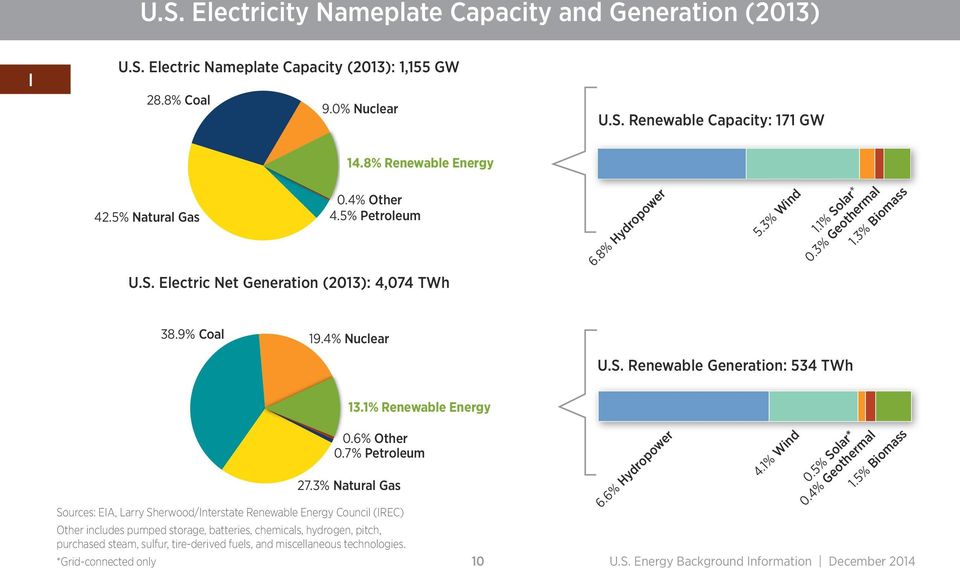 Electric Net Generation (2013): 4,074 TWh 6.8% Hydropower 5.3% Wind 1.1% So