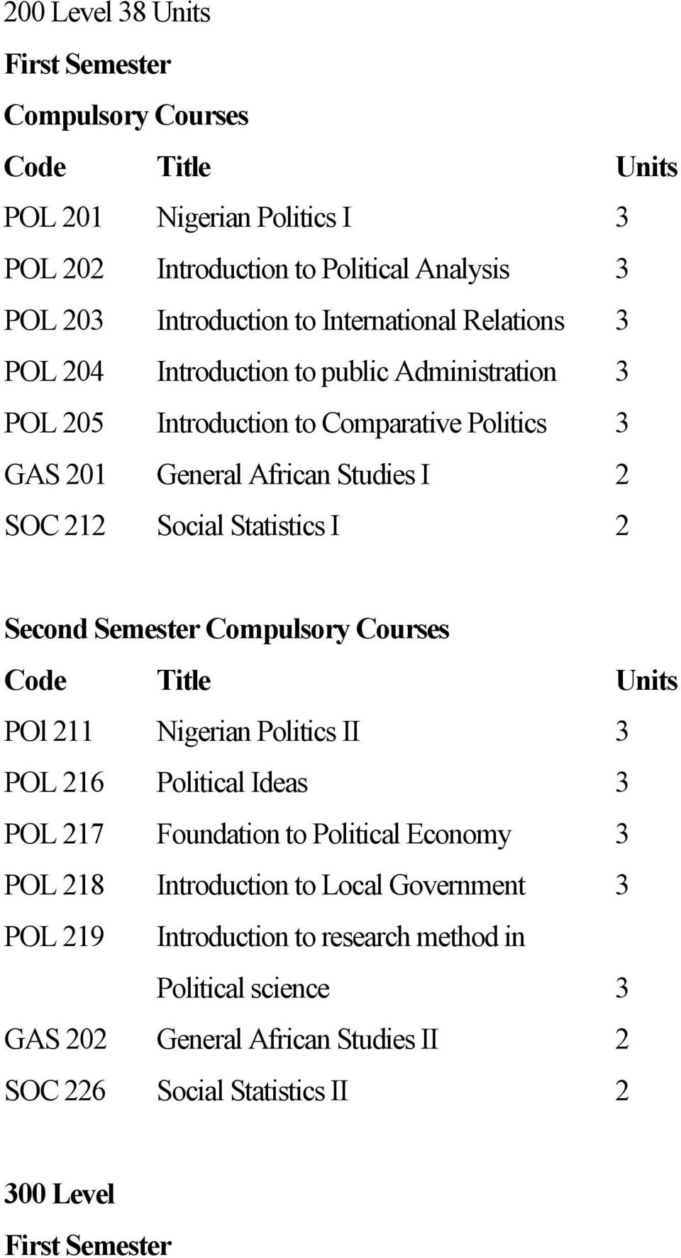 Statistics I 2 Second Semester Compulsory Courses Code Title Units POl 211 Nigerian Politics II 3 POL 216 Political Ideas 3 POL 217 Foundation to Political Economy 3 POL 218