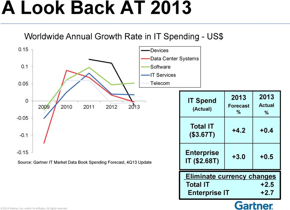 05 2009 2010 2011 2012 2013 IT Spend (Actual) 2013 Forecast % 2013 Actual % -0.1 Total IT ($3.67T) +4.
