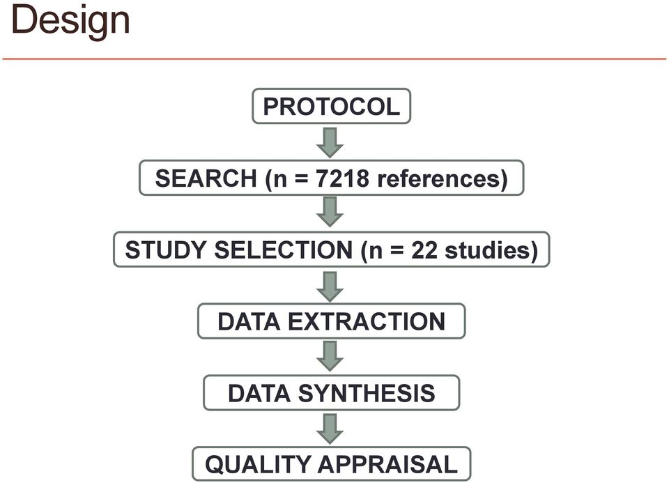 SELECTION (n = 22 studies) DATA