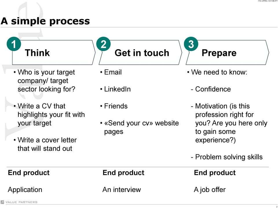 Email LinkedIn Friends «Send your cv» website pages End product An interview We need to know: - Confidence - Motivation
