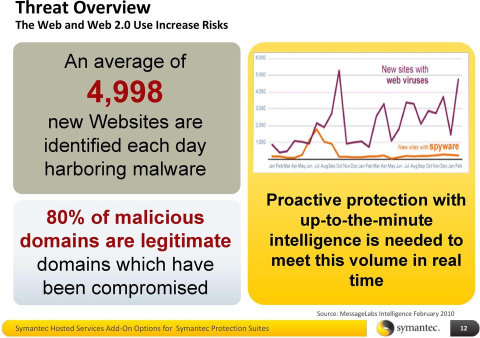 malicious domains are legitimate domains which have been compromised Proactive protection with