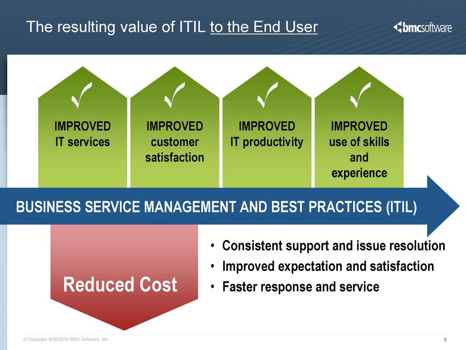 PRACTICES (ITIL) Reduced Cost Consistent support and issue resolution Improved