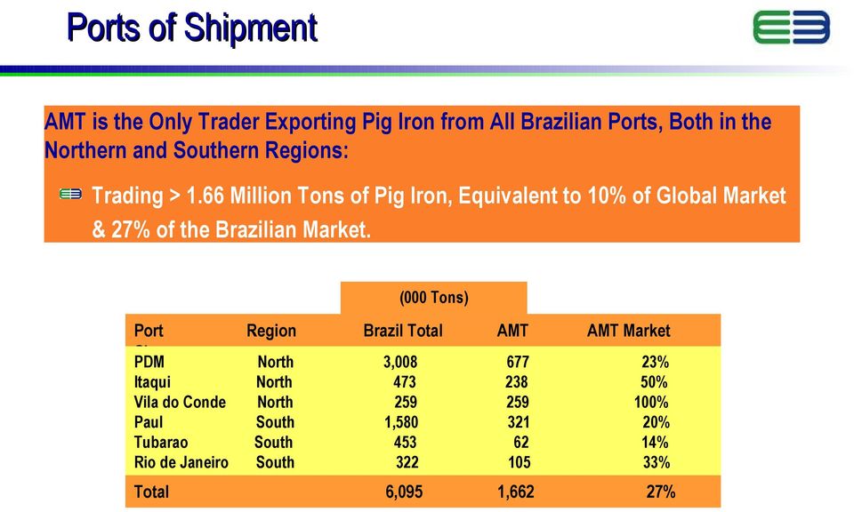 (000 Tons) Port Share PDM Itaqui Vila do Conde Paul Tubarao Rio de Janeiro Total Region Brazil Total AMT AMT Market