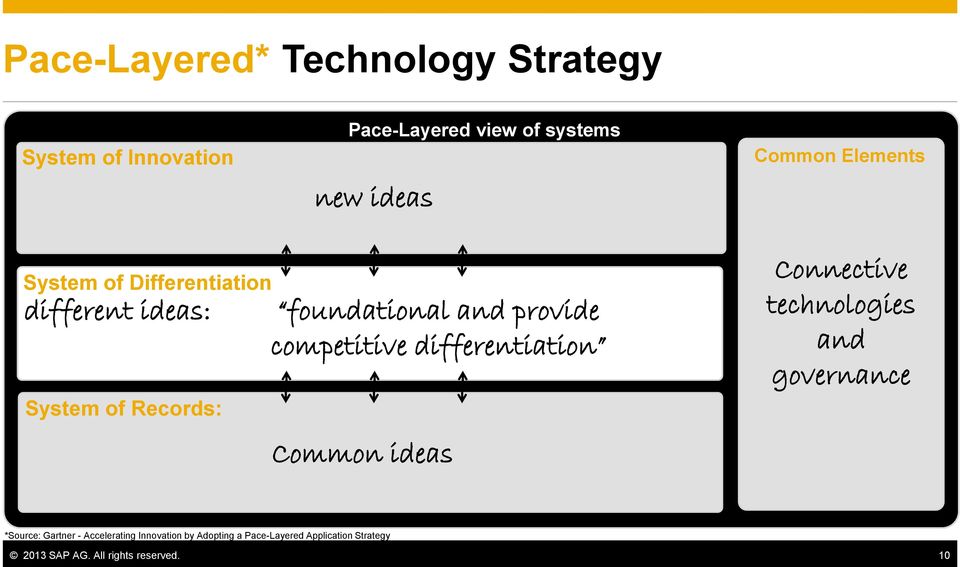 competitive differentiation Common ideas Connective technologies and governance *Source: Gartner -