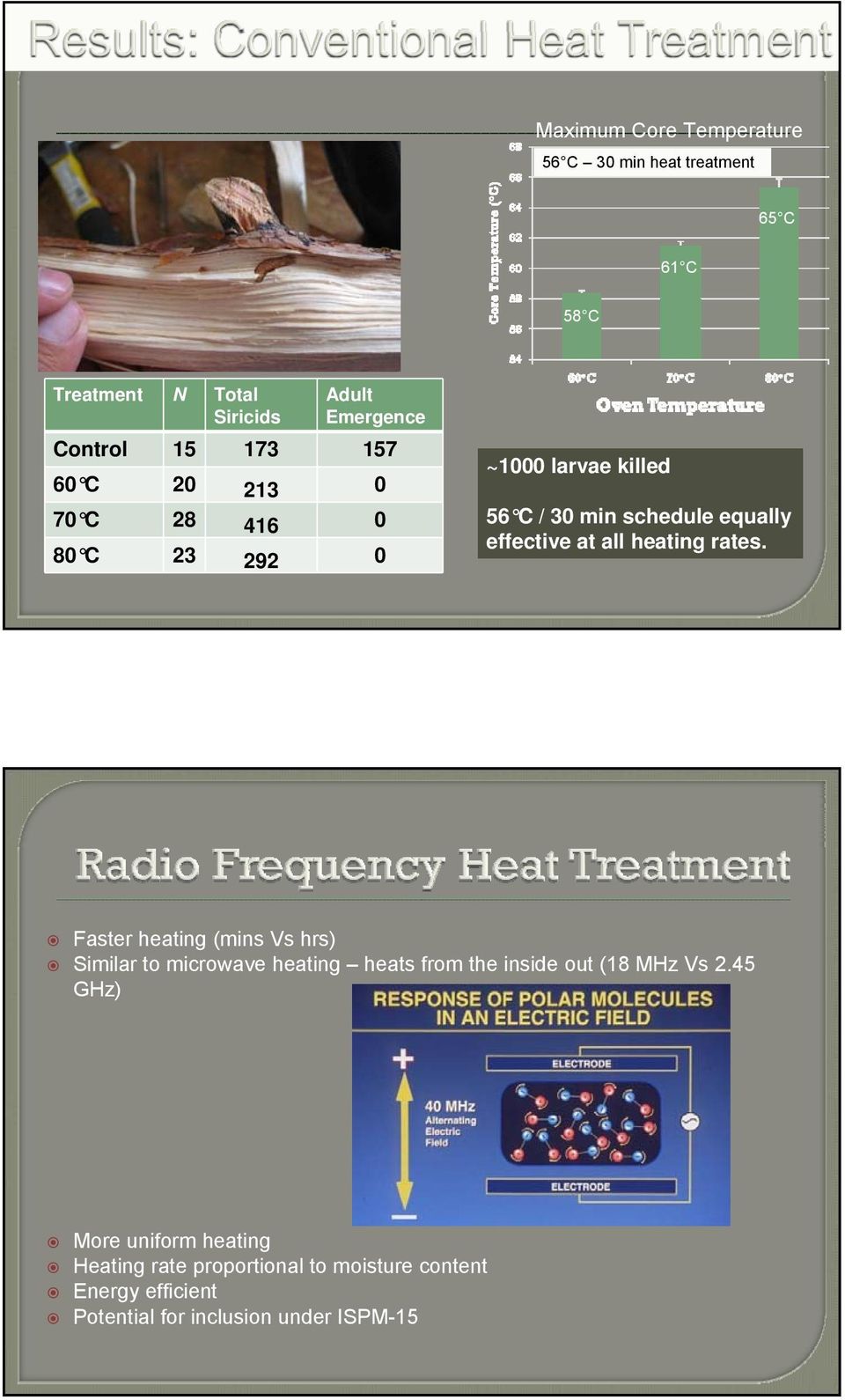 all heating rates. Faster heating (mins Vs hrs) Similar to microwave heating heats from the inside out (18 MHz Vs 2.