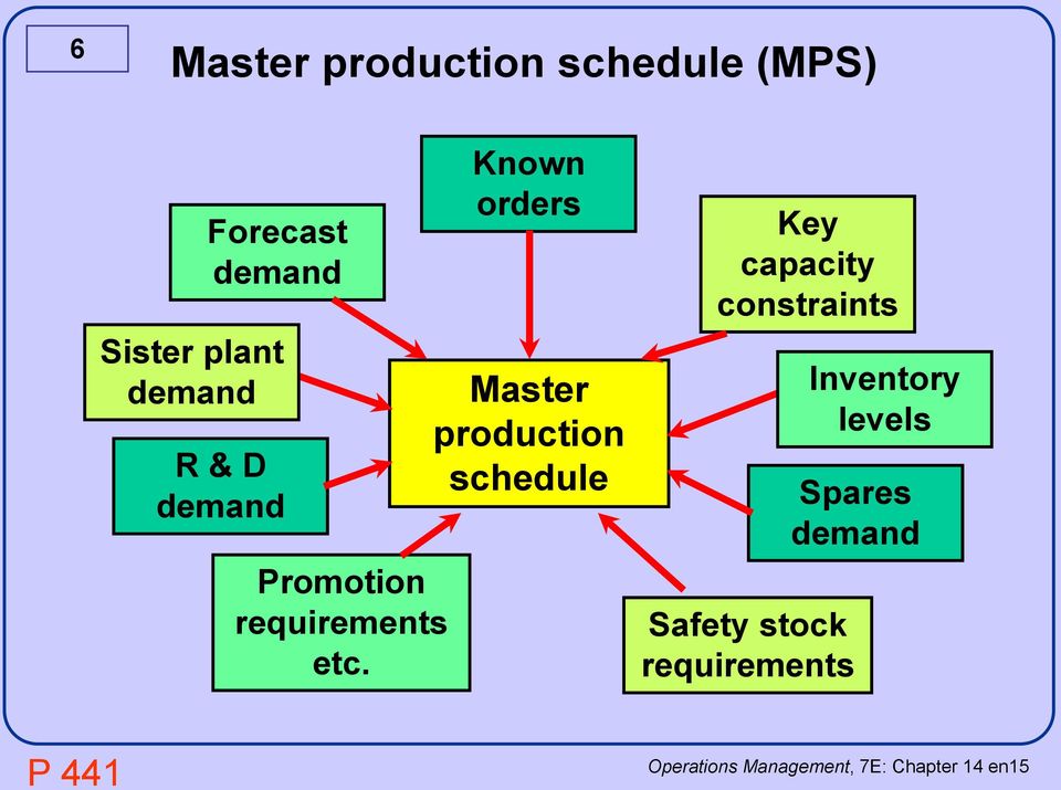 Known orders Master production schedule Key capacity
