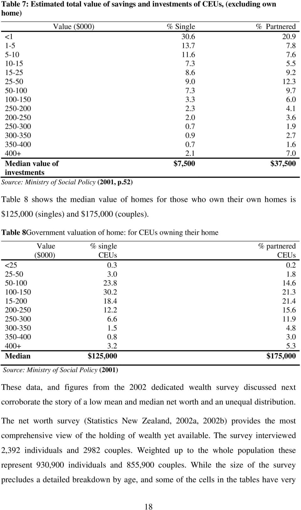 0 Median value of $7,500 $37,500 investments Source: Ministry of Social Policy (2001, p.