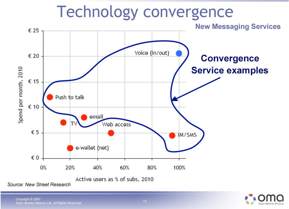 Convergence Service
